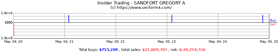 Insider Trading Transactions for SANDFORT GREGORY A
