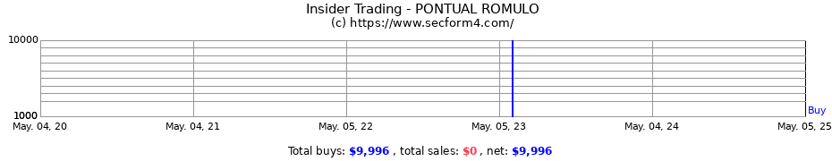 Insider Trading Transactions for PONTUAL ROMULO
