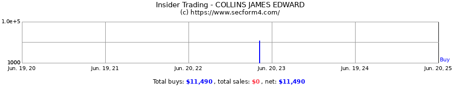 Insider Trading Transactions for COLLINS JAMES EDWARD