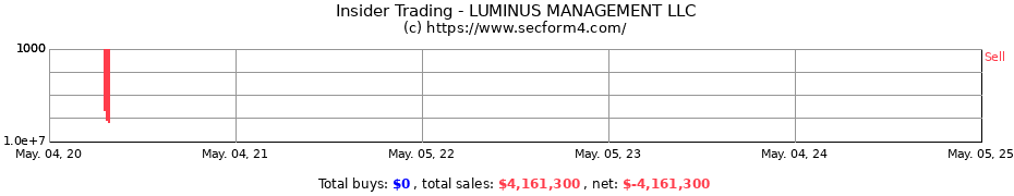 Insider Trading Transactions for LUMINUS MANAGEMENT LLC