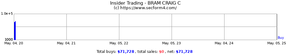 Insider Trading Transactions for BRAM CRAIG C