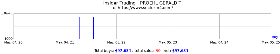 Insider Trading Transactions for PROEHL GERALD T