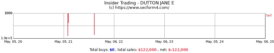 Insider Trading Transactions for DUTTON JANE E