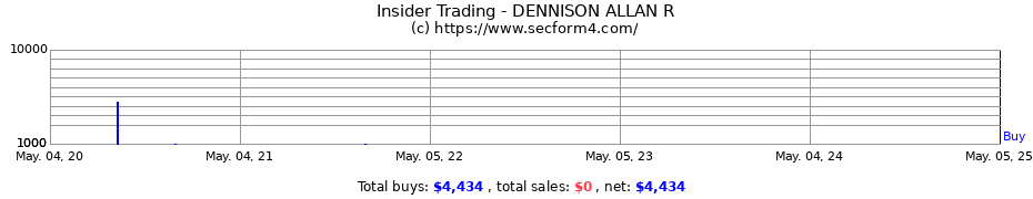 Insider Trading Transactions for DENNISON ALLAN R