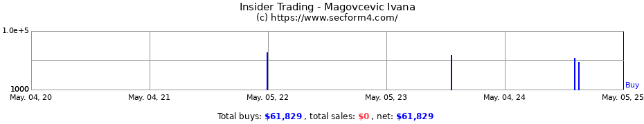 Insider Trading Transactions for Magovcevic-Liebisch Ivana