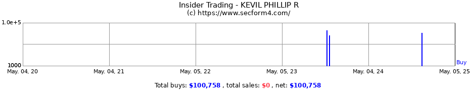 Insider Trading Transactions for KEVIL PHILLIP R