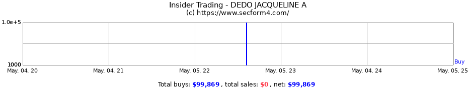 Insider Trading Transactions for DEDO JACQUELINE A