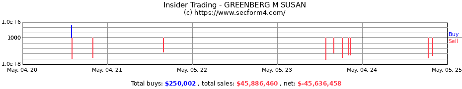 Insider Trading Transactions for GREENBERG M SUSAN