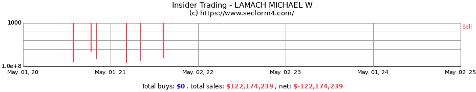 Insider Trading Transactions for LAMACH MICHAEL W