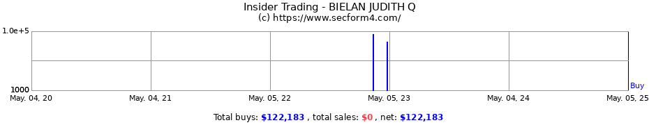 Insider Trading Transactions for BIELAN JUDITH Q