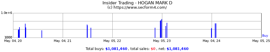 Insider Trading Transactions for HOGAN MARK D