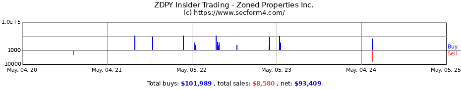 Insider Trading Transactions for Zoned Properties Inc.