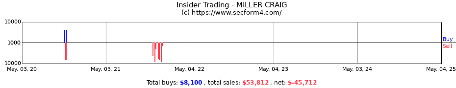 Insider Trading Transactions for MILLER CRAIG