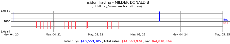 Insider Trading Transactions for MILDER DONALD B