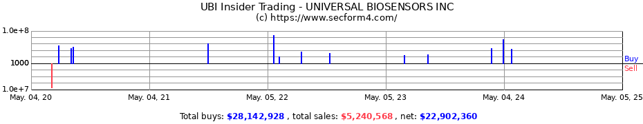 Insider Trading Transactions for UNIVERSAL BIOSENSORS INC