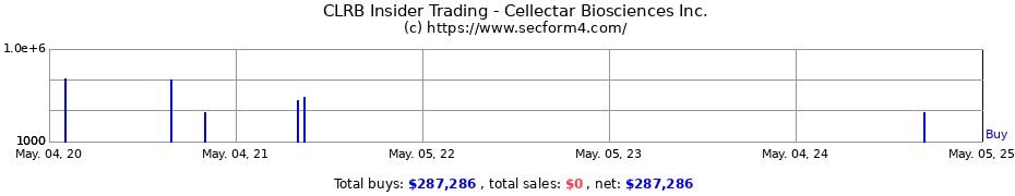 Insider Trading Transactions for Cellectar Biosciences Inc.