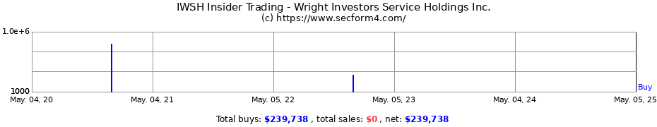 Insider Trading Transactions for Wright Investors Service Holdings Inc.