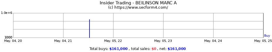 Insider Trading Transactions for BEILINSON MARC A