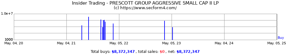 Insider Trading Transactions for PRESCOTT GROUP AGGRESSIVE SMALL CAP II LP