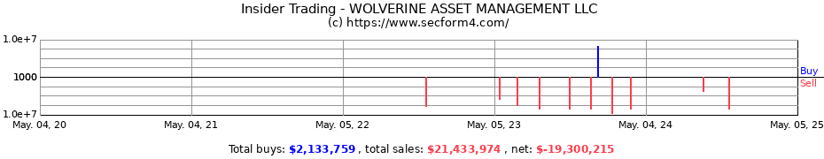Insider Trading Transactions for WOLVERINE ASSET MANAGEMENT LLC