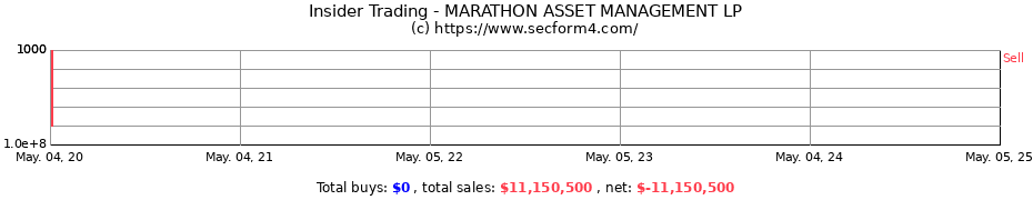 Insider Trading Transactions for MARATHON ASSET MANAGEMENT LP
