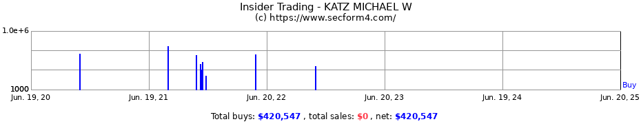 Insider Trading Transactions for KATZ MICHAEL W
