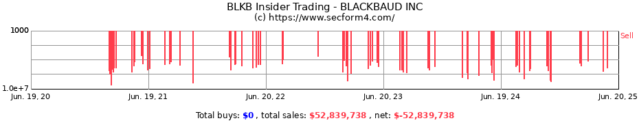 Insider Trading Transactions for BLACKBAUD INC