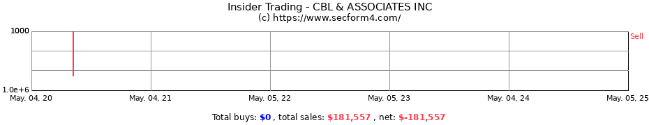 Insider Trading Transactions for CBL & ASSOCIATES INC