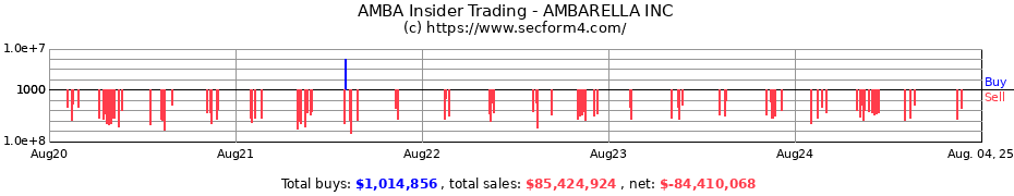 Insider Trading Transactions for AMBARELLA INC