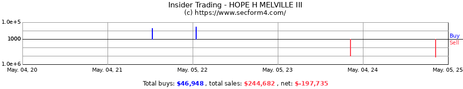 Insider Trading Transactions for HOPE H MELVILLE III