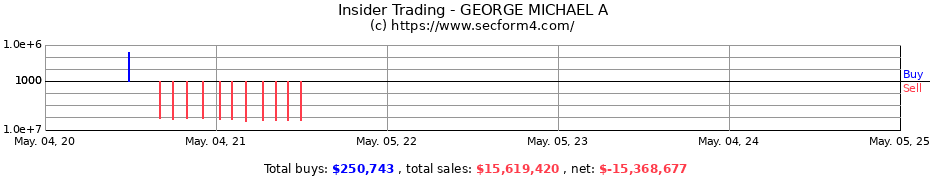 Insider Trading Transactions for GEORGE MICHAEL A