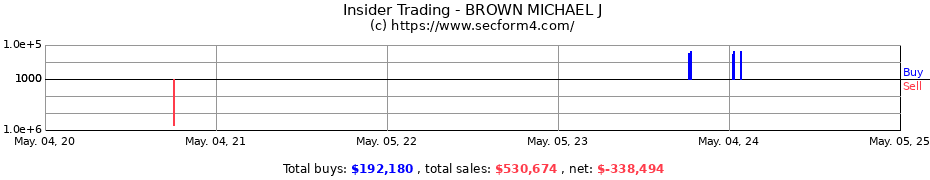 Insider Trading Transactions for BROWN MICHAEL J