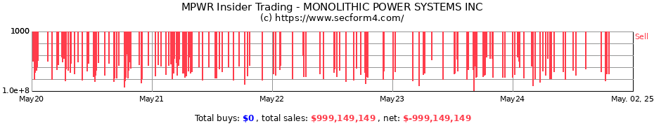 Insider Trading Transactions for MONOLITHIC POWER SYSTEMS INC