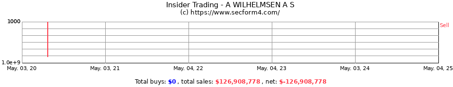 Insider Trading Transactions for A WILHELMSEN A S