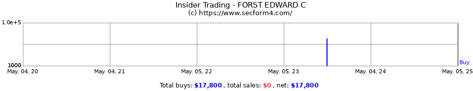 Insider Trading Transactions for FORST EDWARD C