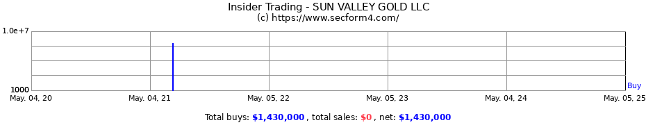 Insider Trading Transactions for SUN VALLEY GOLD LLC