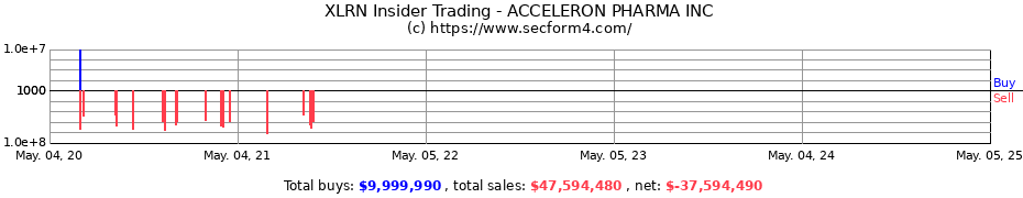 Insider Trading Transactions for ACCELERON PHARMA INC