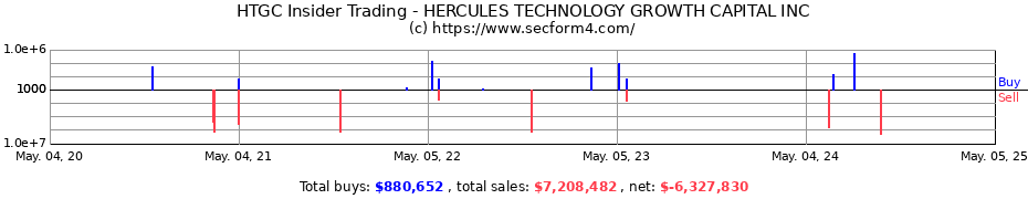 Insider Trading Transactions for Hercules Capital Inc.