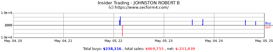 Insider Trading Transactions for JOHNSTON ROBERT B