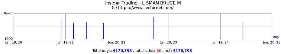 Insider Trading Transactions for LISMAN BRUCE M