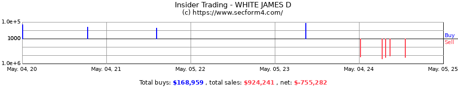 Insider Trading Transactions for WHITE JAMES D