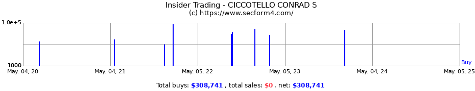 Insider Trading Transactions for CICCOTELLO CONRAD S
