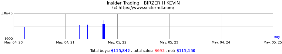 Insider Trading Transactions for BIRZER H KEVIN