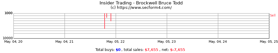 Insider Trading Transactions for Brockwell Bruce Todd