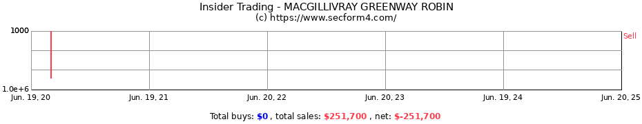 Insider Trading Transactions for MACGILLIVRAY GREENWAY ROBIN