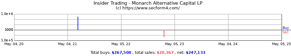 Insider Trading Transactions for Monarch Alternative Capital LP