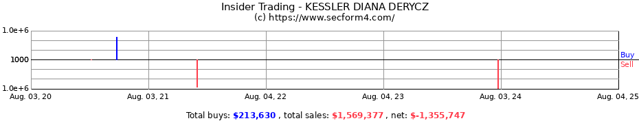Insider Trading Transactions for KESSLER DIANA DERYCZ