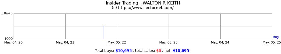 Insider Trading Transactions for WALTON R KEITH