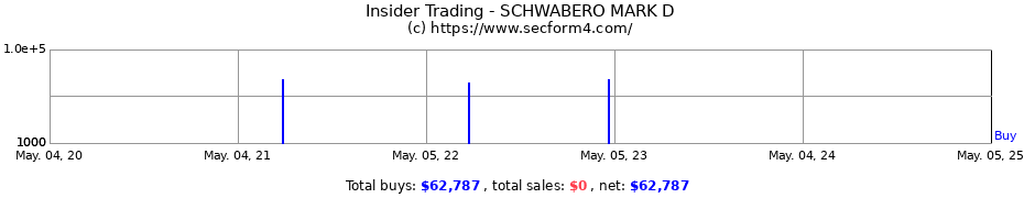 Insider Trading Transactions for SCHWABERO MARK D