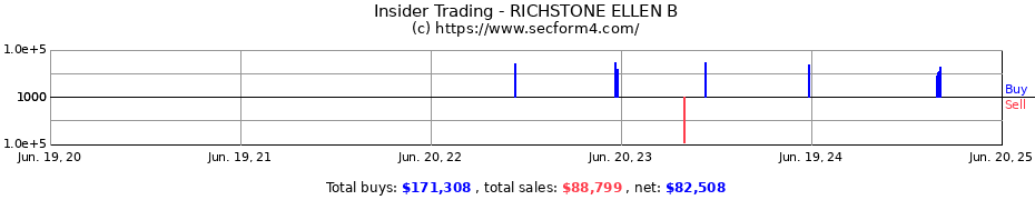 Insider Trading Transactions for RICHSTONE ELLEN B